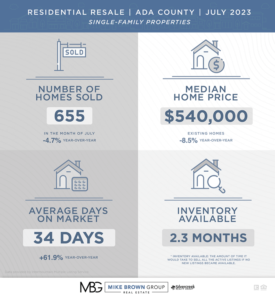 Ada County Idaho Market Update for July 2023