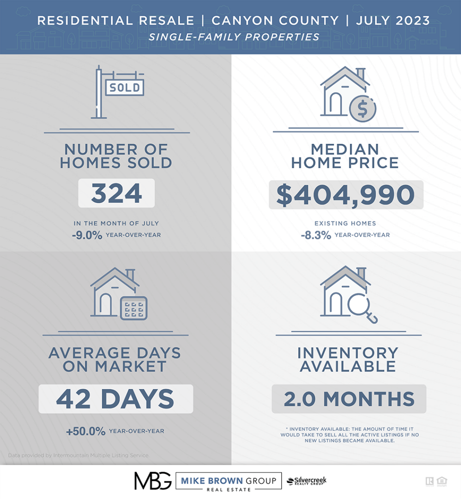 Canyon County Idaho Market Update for July 2023