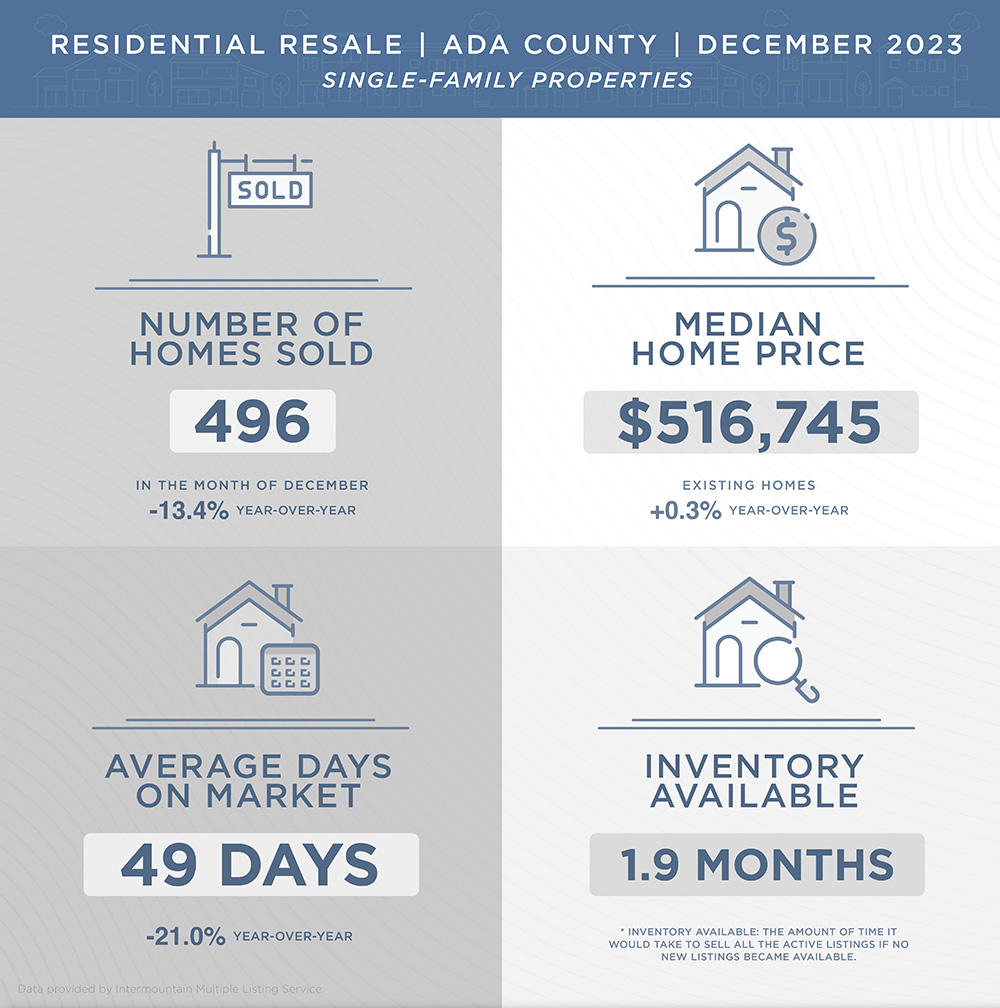 December 2023 Market Report for Ada County