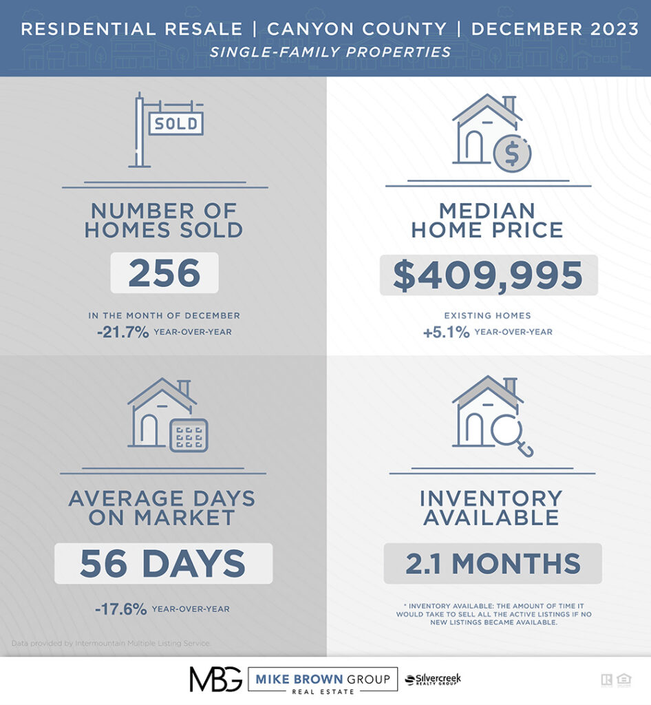 December 2023 Market Report for Canyon County