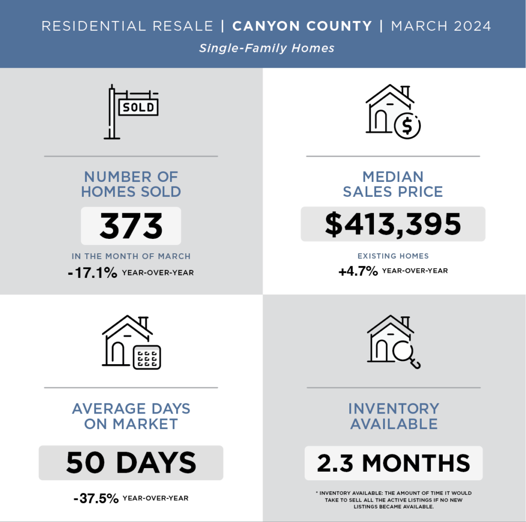 canyon county march 2024 market update