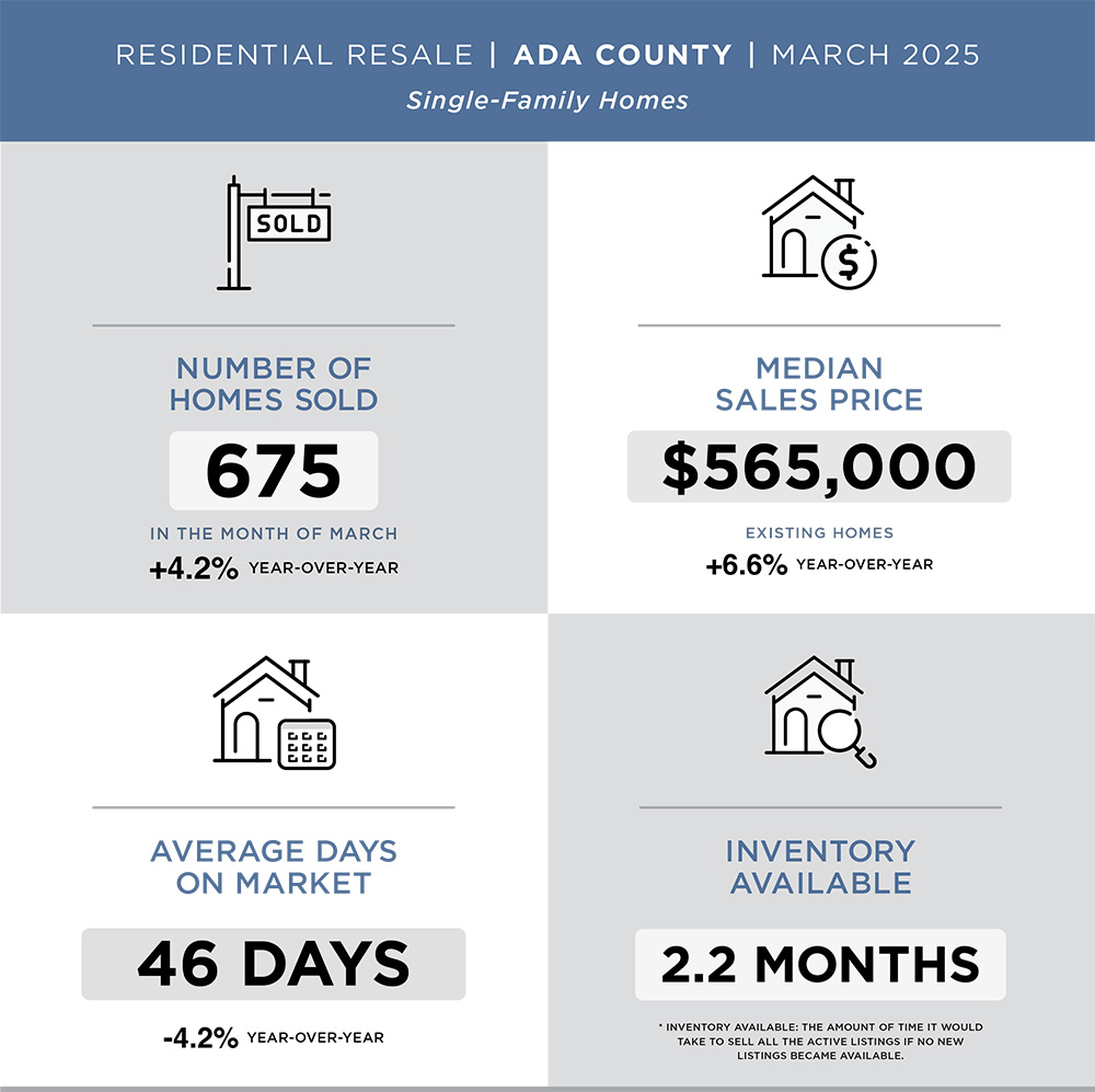 March 2025 Market Report for Ada County in Idaho