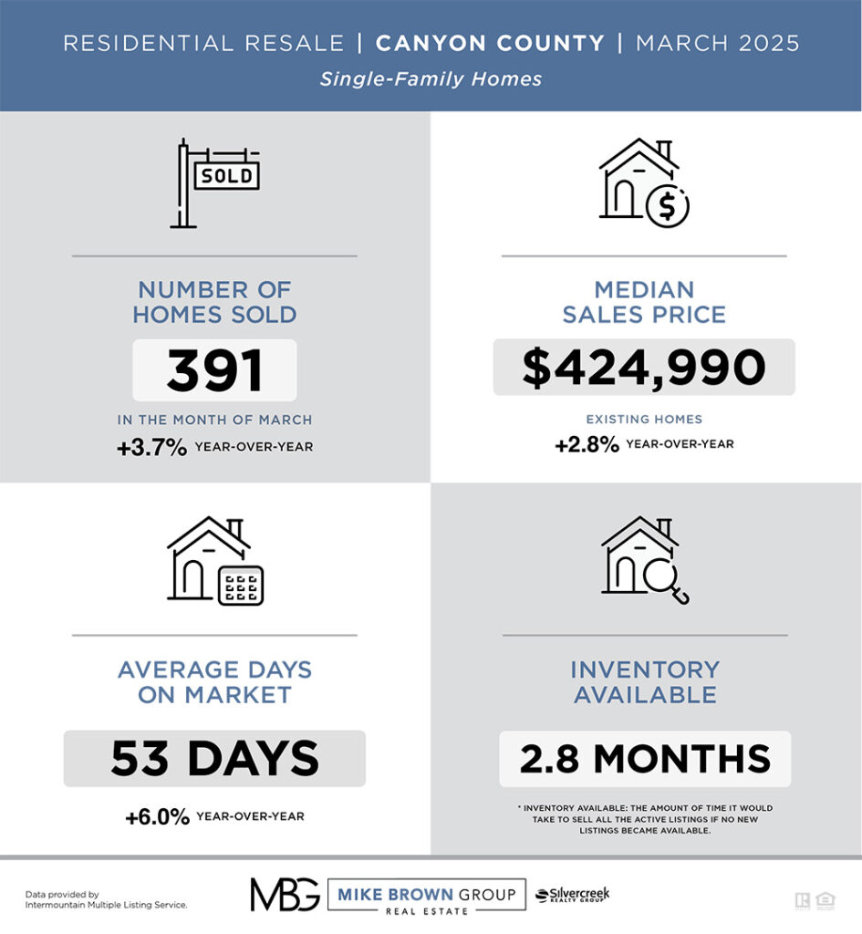 March 2025 Market Report for Canyon County in Idaho