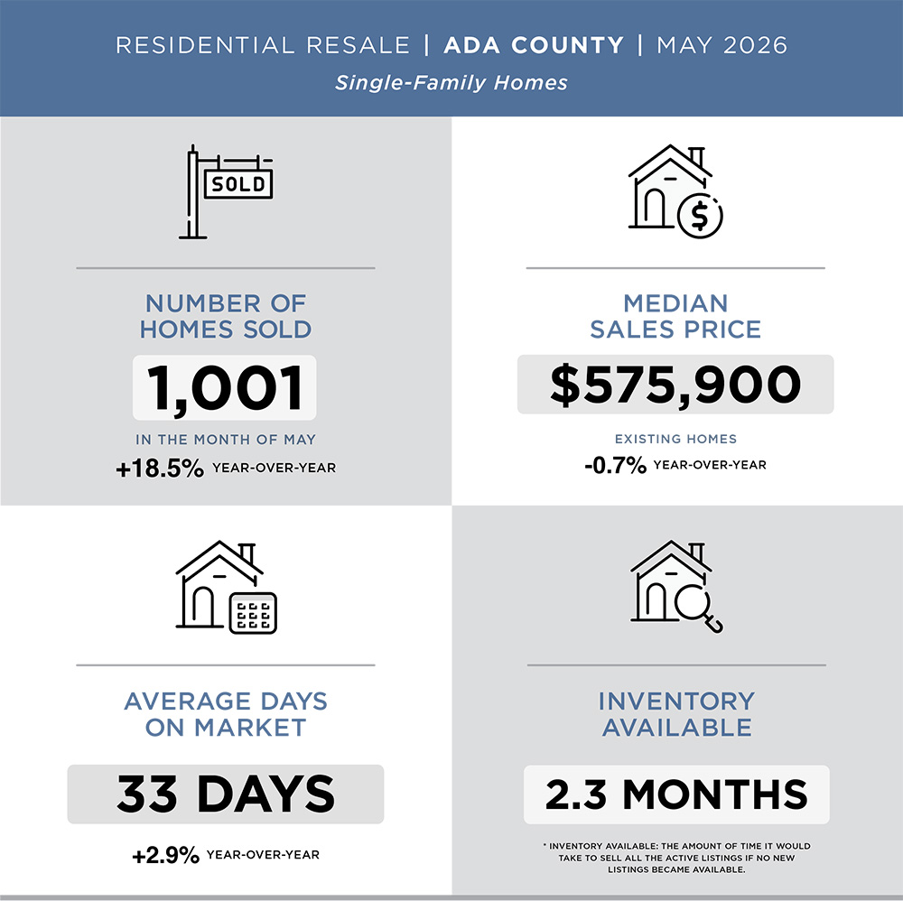 May 2026 Treasure Valley Resale Housing Market Update